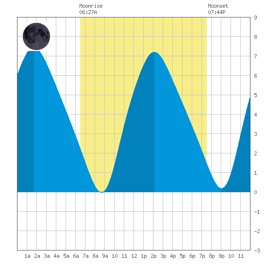 Municipal Pier 11 tide chart for Monday, April 8, 2024