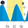 Municipal Pier 11 tide chart for Monday, April 8, 2024