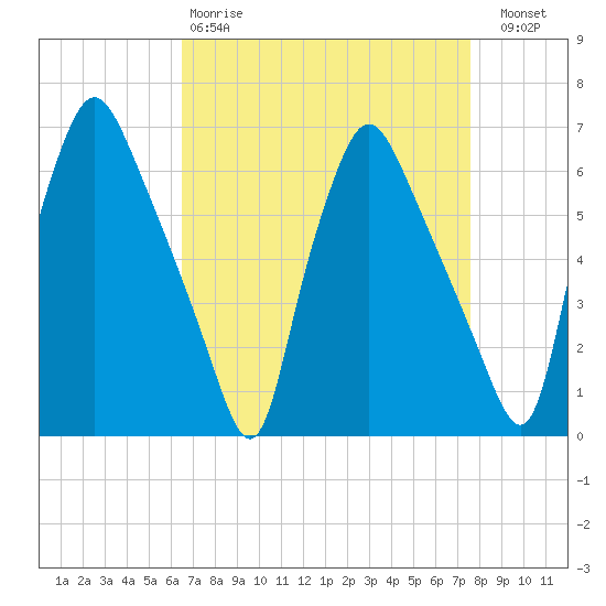 Municipal Pier 11 tide chart for Tuesday, April 9, 2024