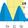 Municipal Pier 11 tide chart for Friday, May 10, 2024