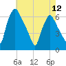 Municipal Pier 11 tide chart for Sunday, May 12, 2024