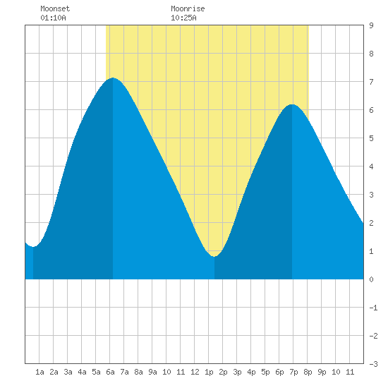 Municipal Pier 11 tide chart for Monday, May 13, 2024