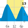 Municipal Pier 11 tide chart for Monday, May 13, 2024