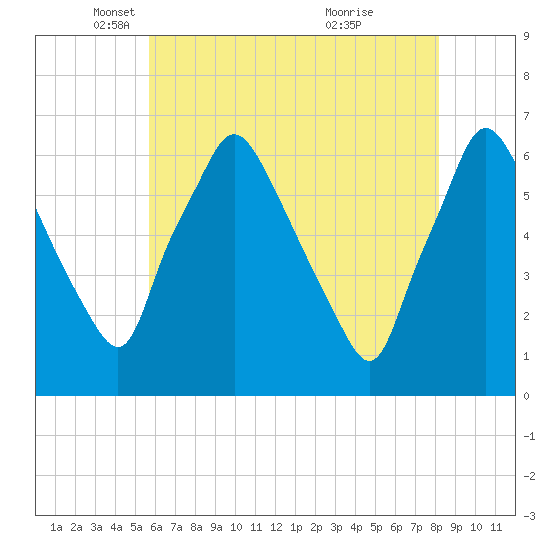 Municipal Pier 11 tide chart for Friday, May 17, 2024