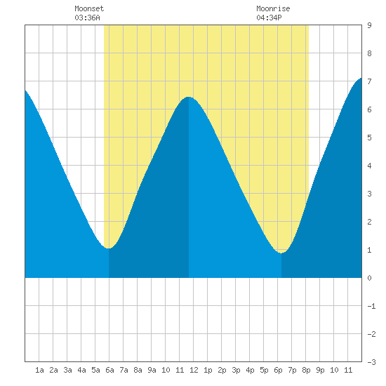 Municipal Pier 11 tide chart for Sunday, May 19, 2024