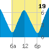 Municipal Pier 11 tide chart for Sunday, May 19, 2024