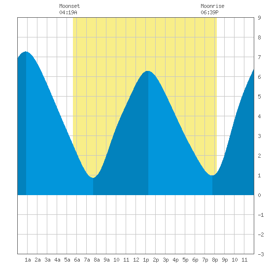 Municipal Pier 11 tide chart for Tuesday, May 21, 2024