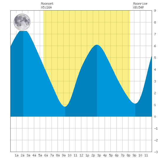 Municipal Pier 11 tide chart for Thursday, May 23, 2024