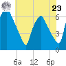 Municipal Pier 11 tide chart for Thursday, May 23, 2024