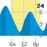 Municipal Pier 11 tide chart for Friday, May 24, 2024