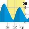 Municipal Pier 11 tide chart for Saturday, May 25, 2024