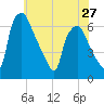 Municipal Pier 11 tide chart for Monday, May 27, 2024
