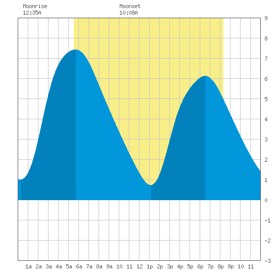 Municipal Pier 11 tide chart for Tuesday, May 28, 2024