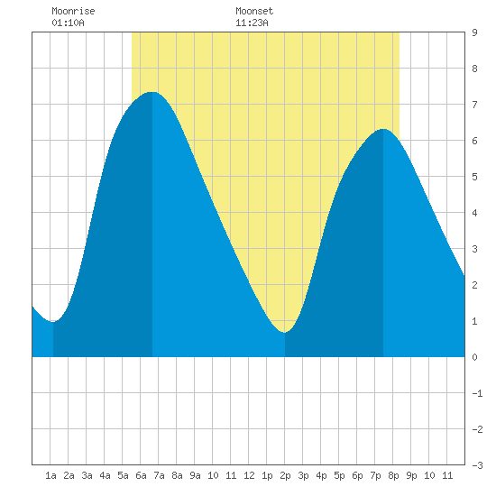 Municipal Pier 11 tide chart for Wednesday, May 29, 2024