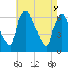 Municipal Pier 11 tide chart for Thursday, May 2, 2024