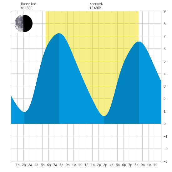 Municipal Pier 11 tide chart for Thursday, May 30, 2024