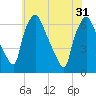 Municipal Pier 11 tide chart for Friday, May 31, 2024