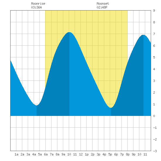 Municipal Pier 11 tide chart for Friday, May 3, 2024