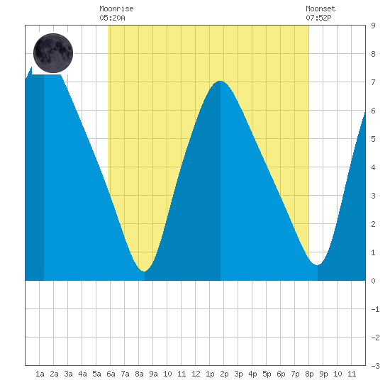 Municipal Pier 11 tide chart for Tuesday, May 7, 2024