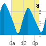 Municipal Pier 11 tide chart for Wednesday, May 8, 2024