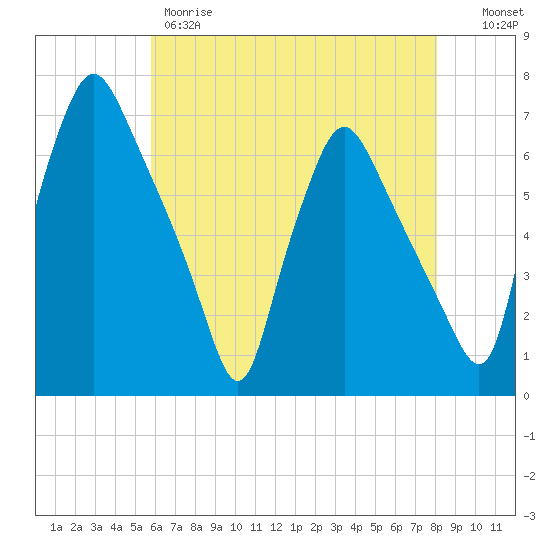 Municipal Pier 11 tide chart for Thursday, May 9, 2024