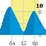 Municipal Pier 11 tide chart for Monday, June 10, 2024