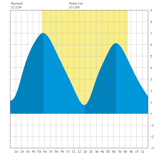 Municipal Pier 11 tide chart for Tuesday, June 11, 2024
