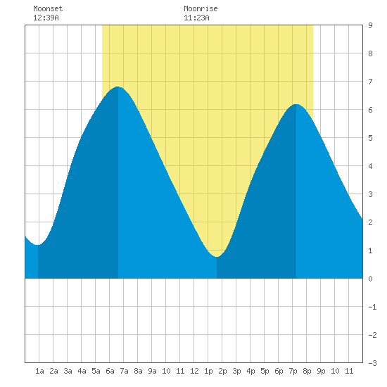 Municipal Pier 11 tide chart for Wednesday, June 12, 2024
