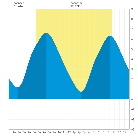 Municipal Pier 11 tide chart for Thursday, June 13, 2024
