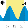 Municipal Pier 11 tide chart for Friday, June 14, 2024