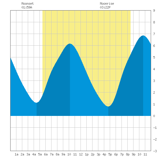 Municipal Pier 11 tide chart for Sunday, June 16, 2024