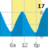 Municipal Pier 11 tide chart for Monday, June 17, 2024