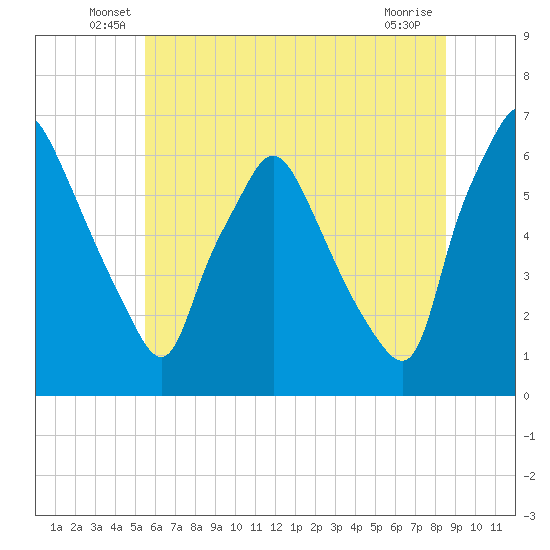 Municipal Pier 11 tide chart for Tuesday, June 18, 2024