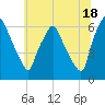 Municipal Pier 11 tide chart for Tuesday, June 18, 2024