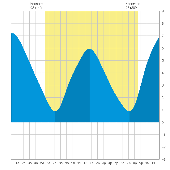 Municipal Pier 11 tide chart for Wednesday, June 19, 2024
