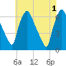 Municipal Pier 11 tide chart for Saturday, June 1, 2024