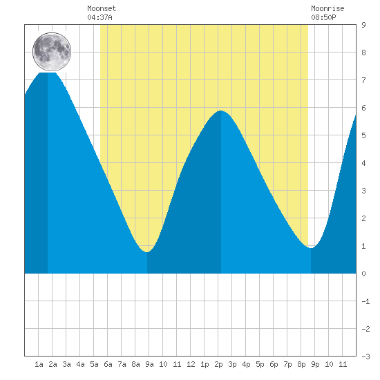 Municipal Pier 11 tide chart for Friday, June 21, 2024