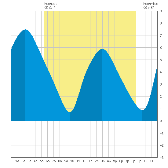Municipal Pier 11 tide chart for Saturday, June 22, 2024