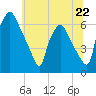Municipal Pier 11 tide chart for Saturday, June 22, 2024