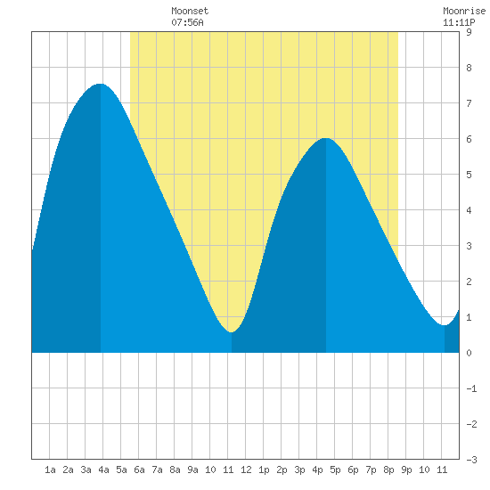 Municipal Pier 11 tide chart for Monday, June 24, 2024