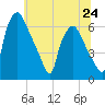 Municipal Pier 11 tide chart for Monday, June 24, 2024