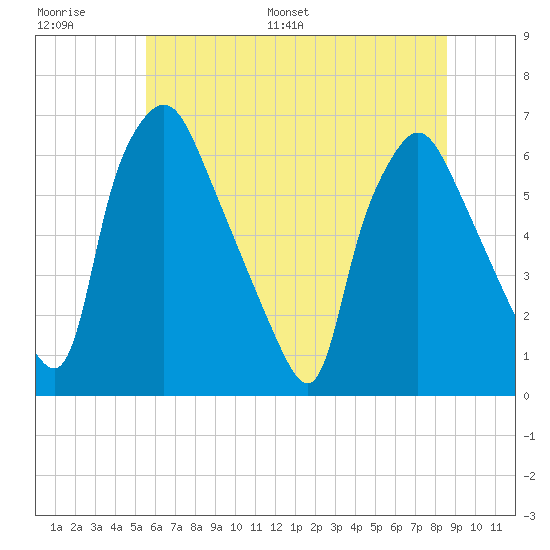Municipal Pier 11 tide chart for Thursday, June 27, 2024