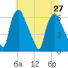 Municipal Pier 11 tide chart for Thursday, June 27, 2024