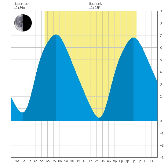 Municipal Pier 11 tide chart for Friday, June 28, 2024