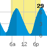 Municipal Pier 11 tide chart for Saturday, June 29, 2024