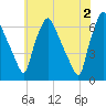 Municipal Pier 11 tide chart for Sunday, June 2, 2024