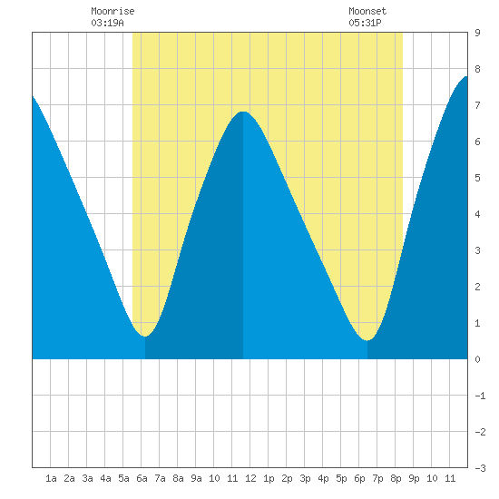 Municipal Pier 11 tide chart for Monday, June 3, 2024