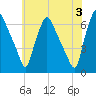 Municipal Pier 11 tide chart for Monday, June 3, 2024