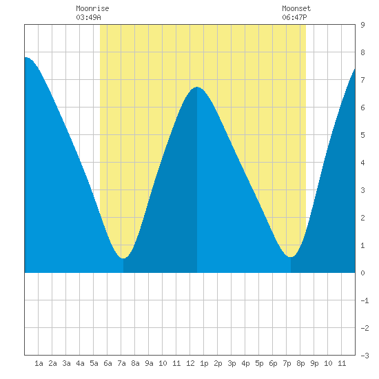 Municipal Pier 11 tide chart for Tuesday, June 4, 2024