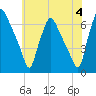 Municipal Pier 11 tide chart for Tuesday, June 4, 2024